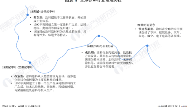 2023年全球涂料市场规模预计超1800亿美元,建筑涂料市占率达53%