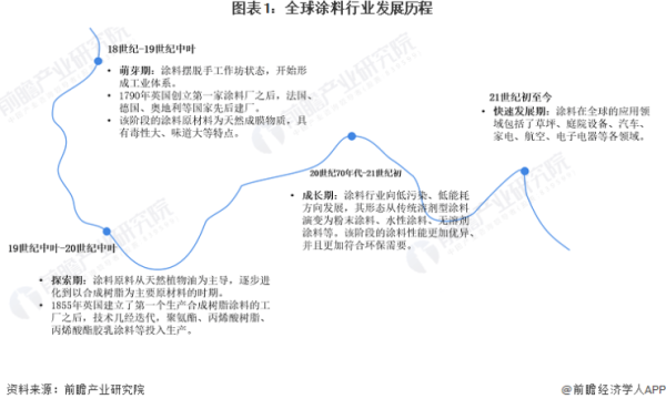 2023年全球涂料市场规模预计超1800亿美元,建筑涂料市占率达53%